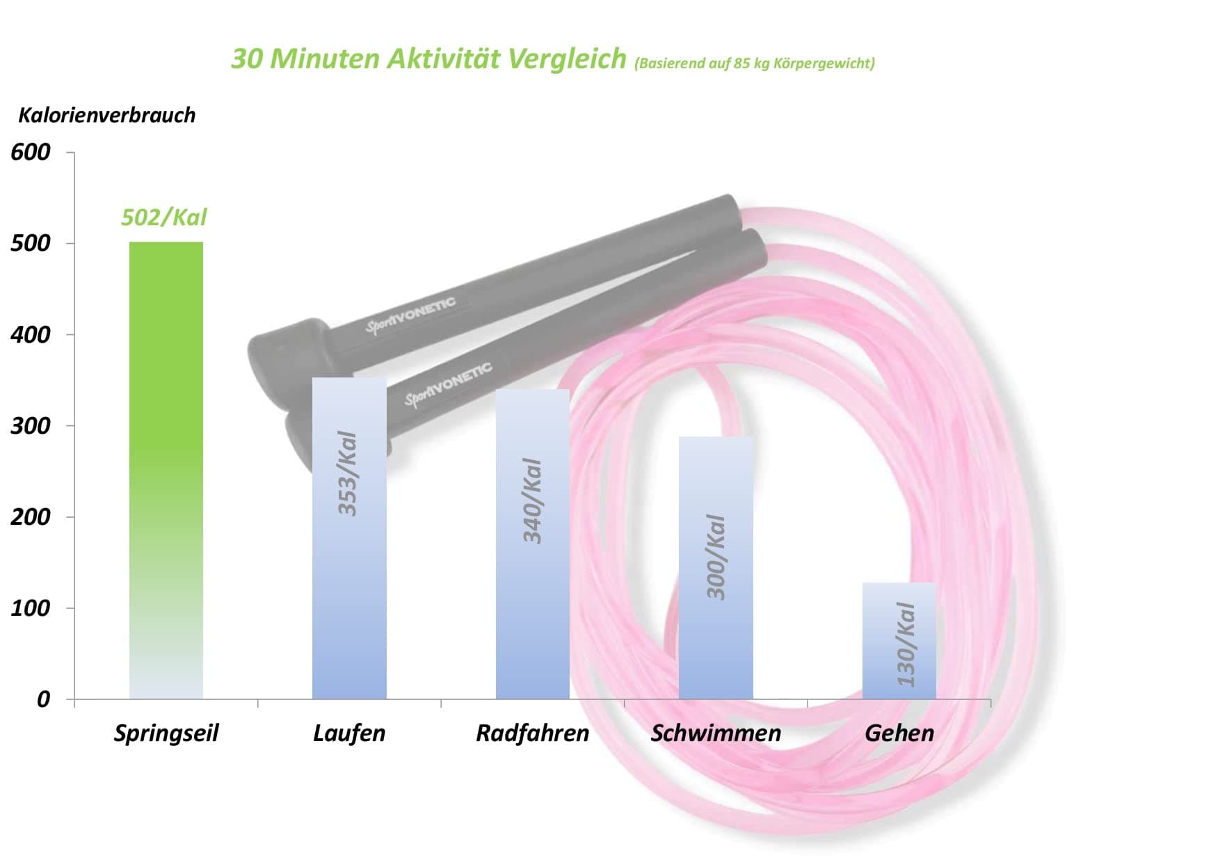 SPORTIVONETIC® Premium Springseil für Erwachsene & Kinder – Bild 7