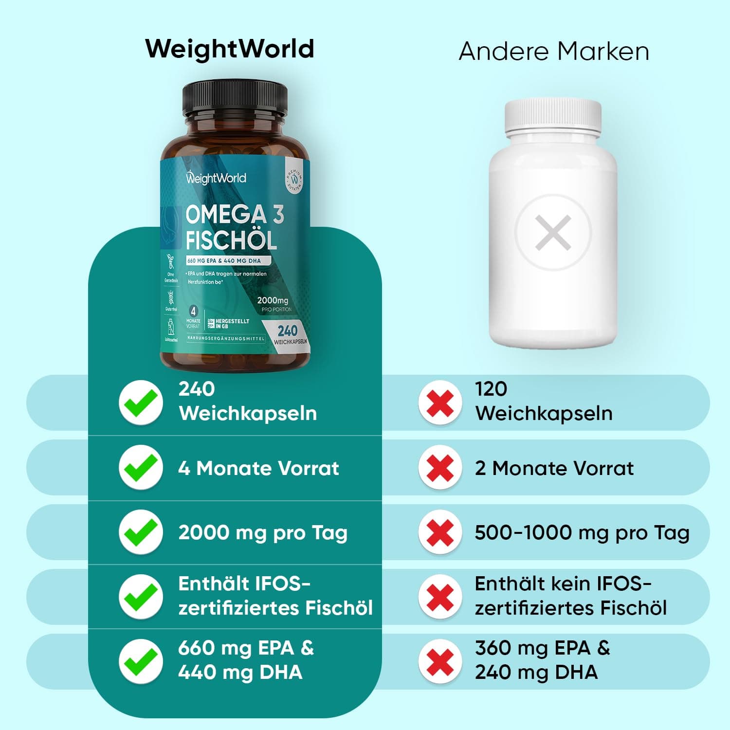 WeightWorld Omega 3 Fish Oil 2000mg – Bild 8