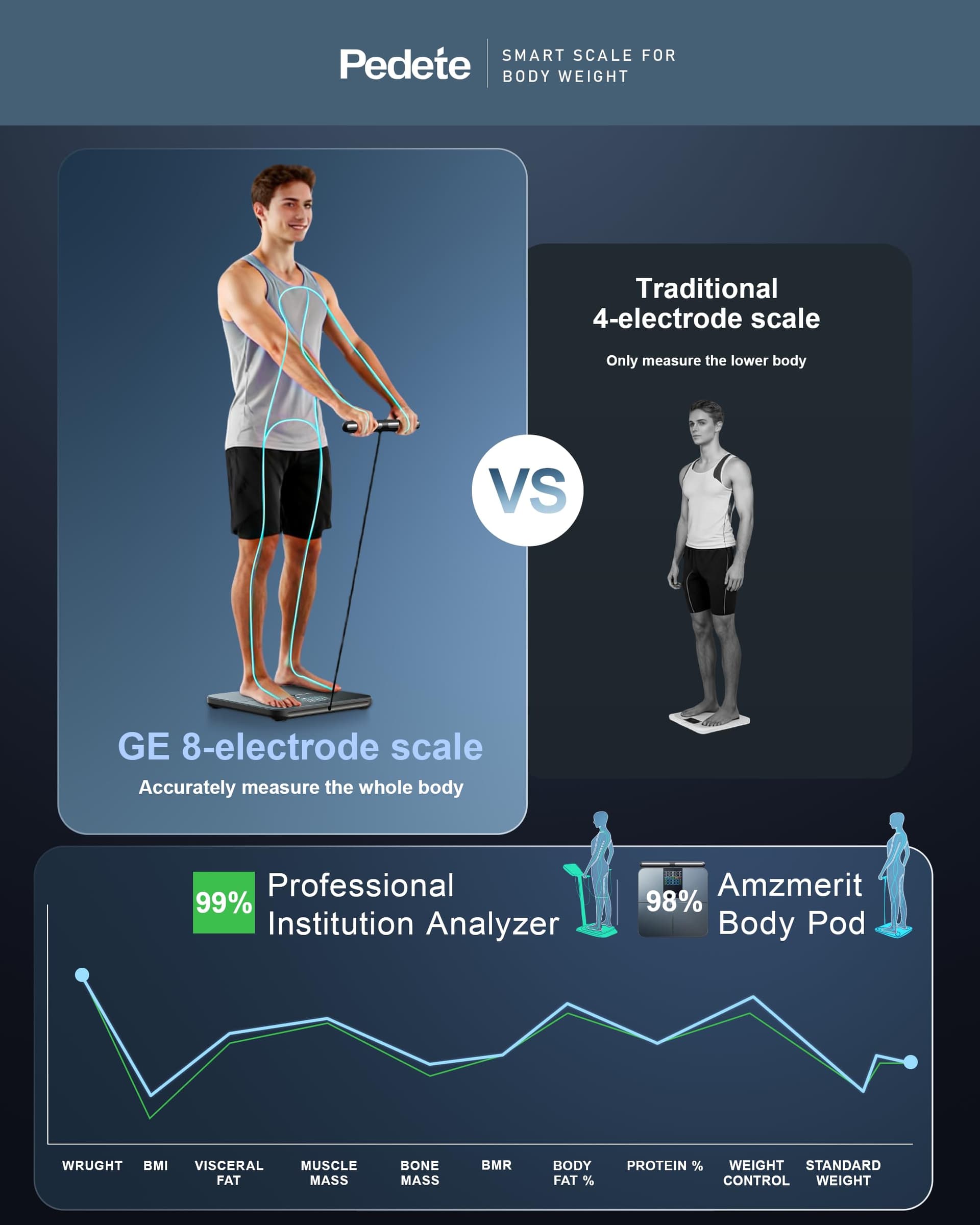 pedete Körperfettwaage Smart Waage Personen,digitale Personenwaage – Bild 6