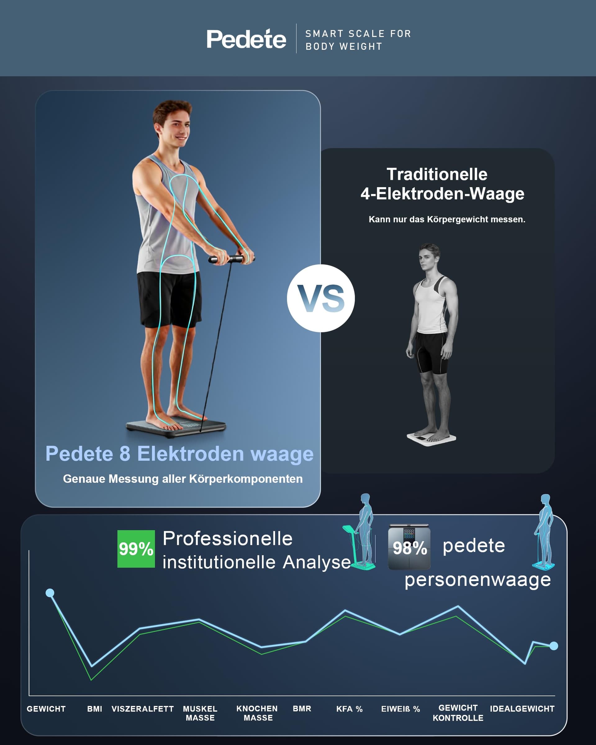 pedete Körperfettwaage Smart Waage Personen,digitale Personenwaage – Bild 4