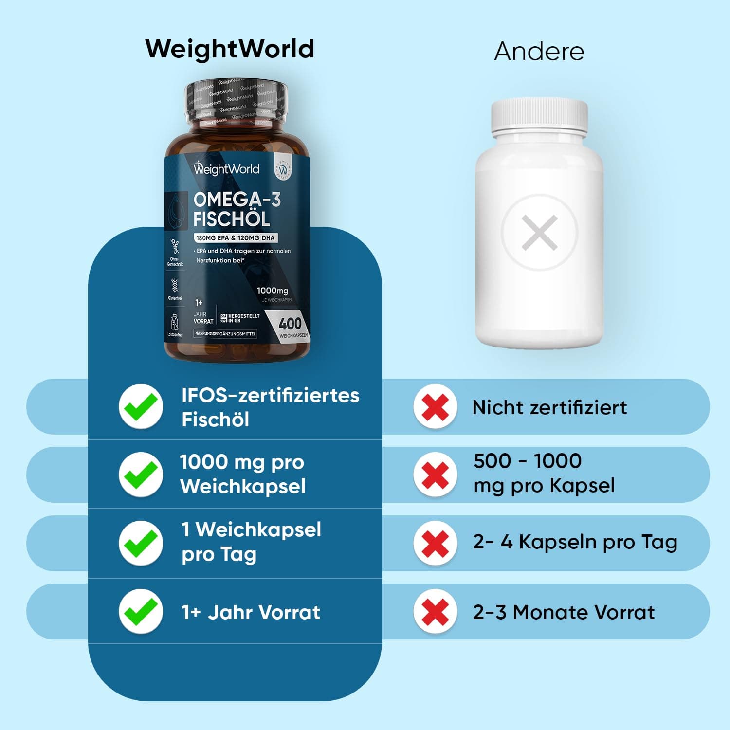 WeightWorld Omega 3 Kapseln – Bild 7
