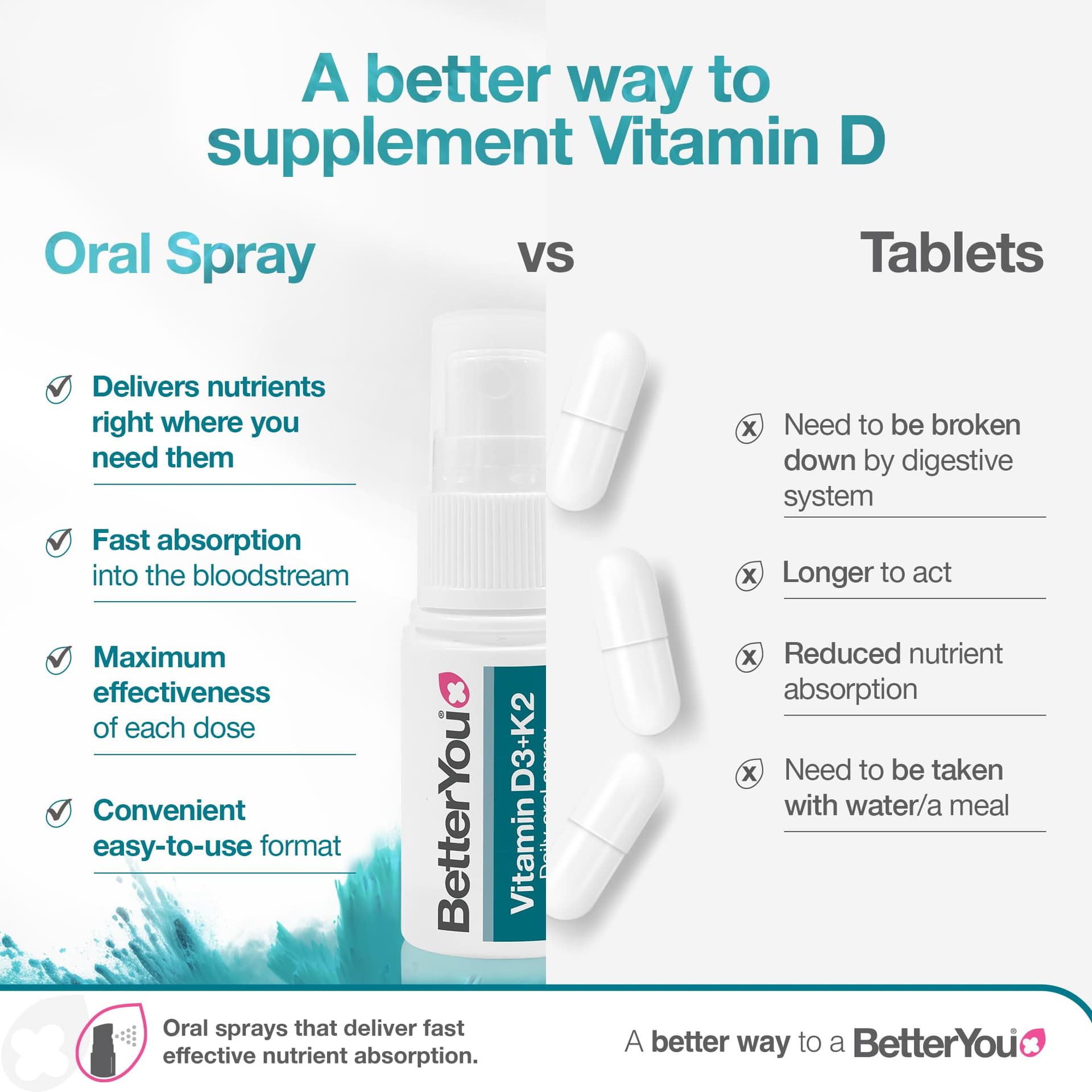 BetterYou Vitamin D3 K2 Oral Spray – Bild 4