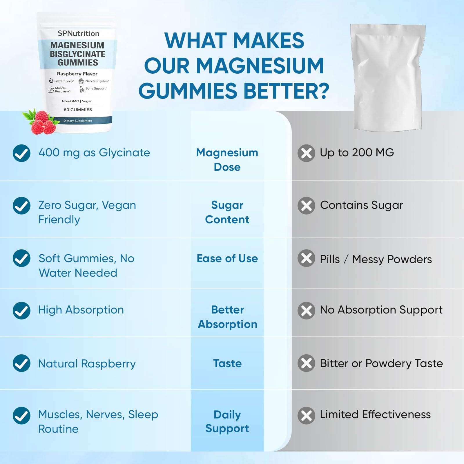 WXDOAU Spnutrition Magnesium Bisglycinate Gummies – Bild 3