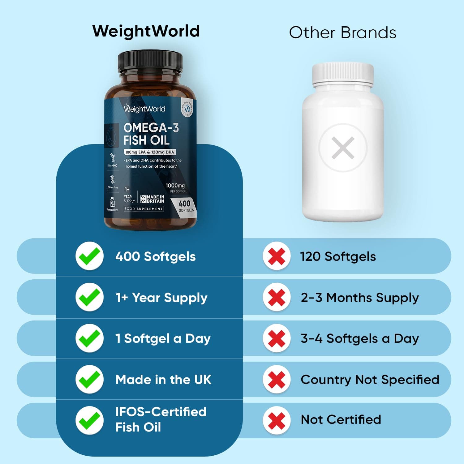WeightWorld Omega 3 Kapseln – Bild 3