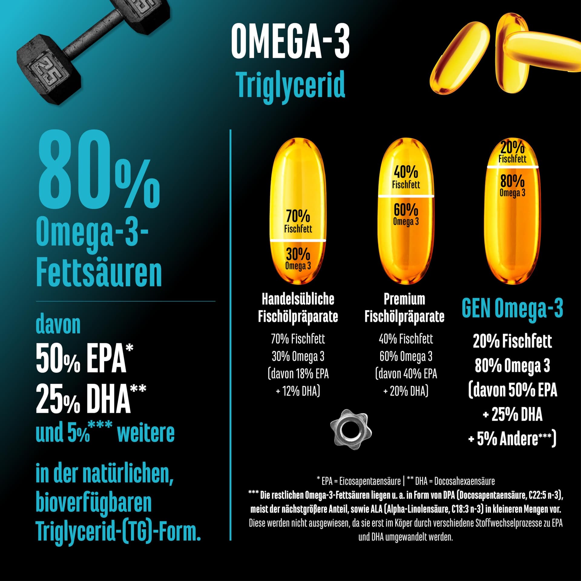 GEN GERMAN ELITE NUTRITION Omega 3 hochdosiert mit 4000mg – Bild 3