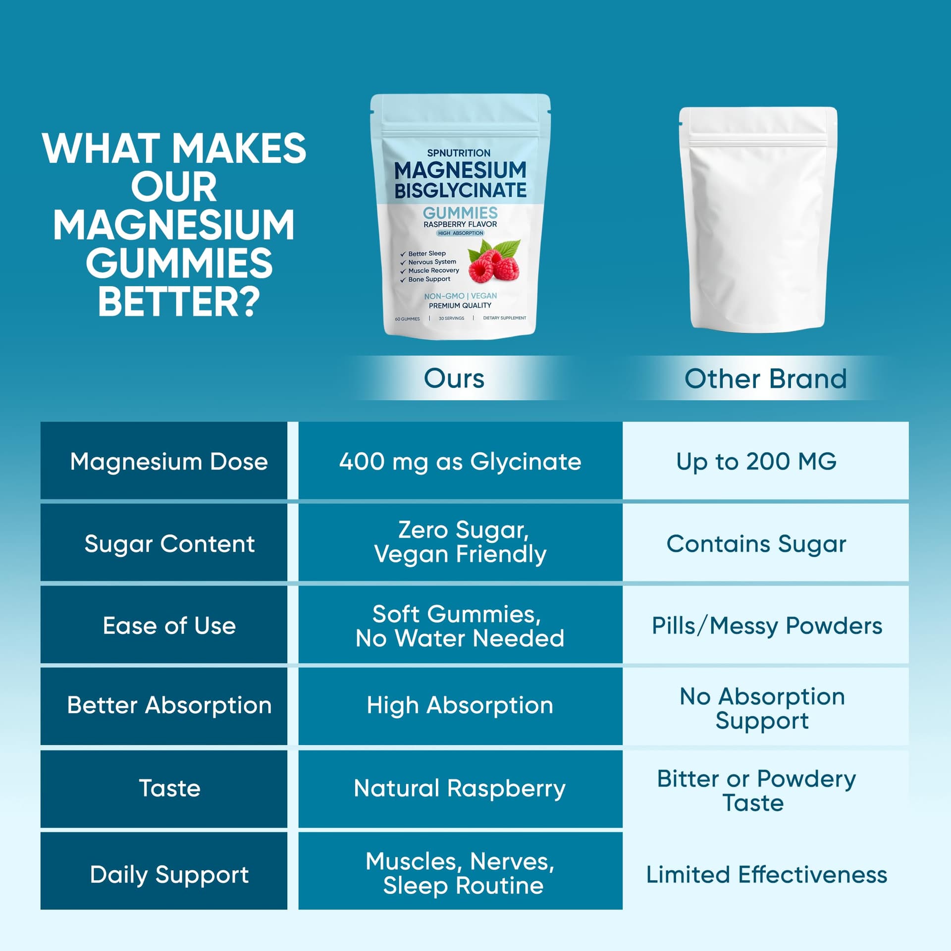 KOVGOCY Spnutrition Magnesium Bisglycinate Gummies – Bild 6